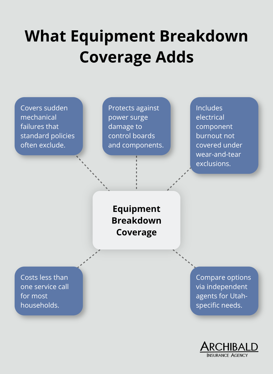 Hub-and-spoke graphic showing key protections provided by equipment breakdown coverage for HVAC systems.