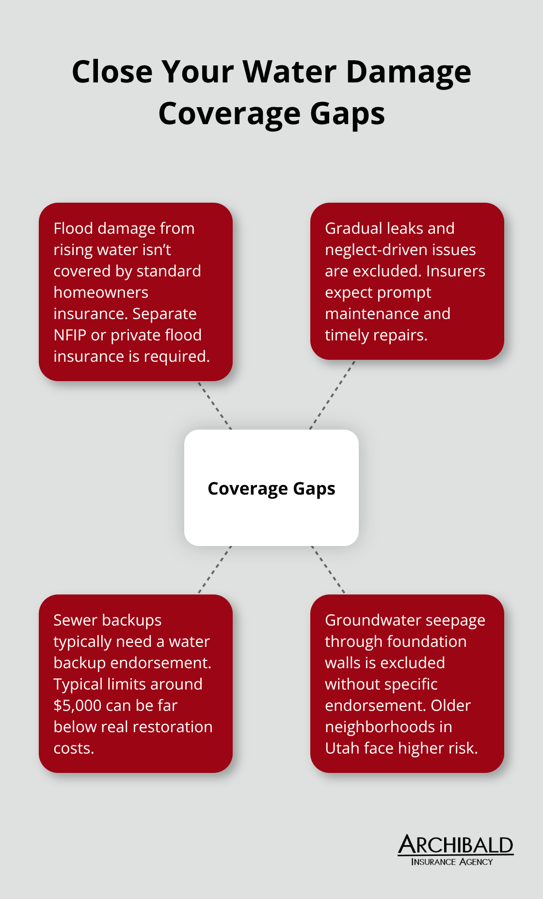 Diagram mapping key homeowners insurance water-damage exclusions and the add-ons that fix them. - does homeowners insurance cover water damage