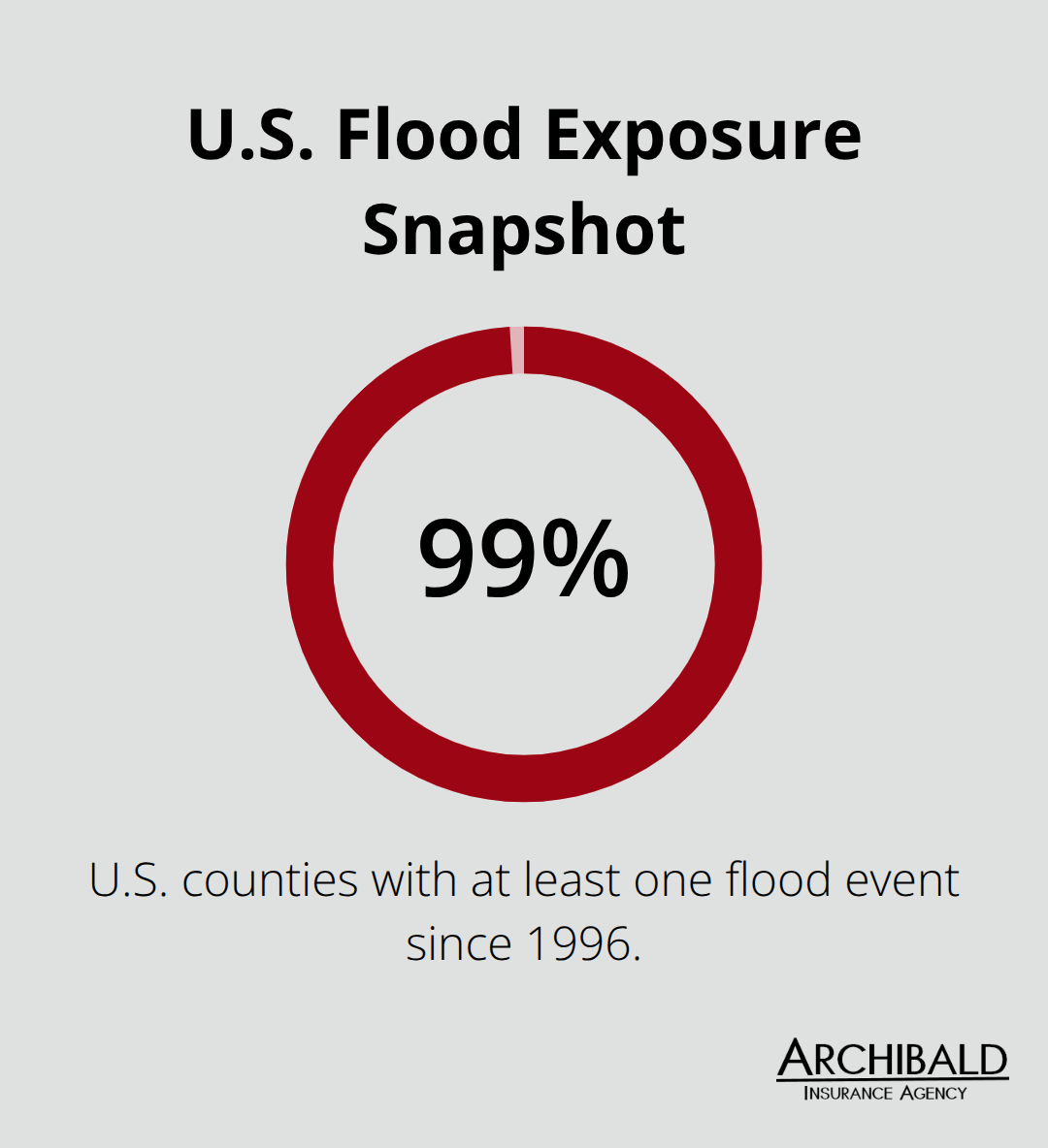 Percentage of U.S. counties that have experienced at least one flood event since 1996.