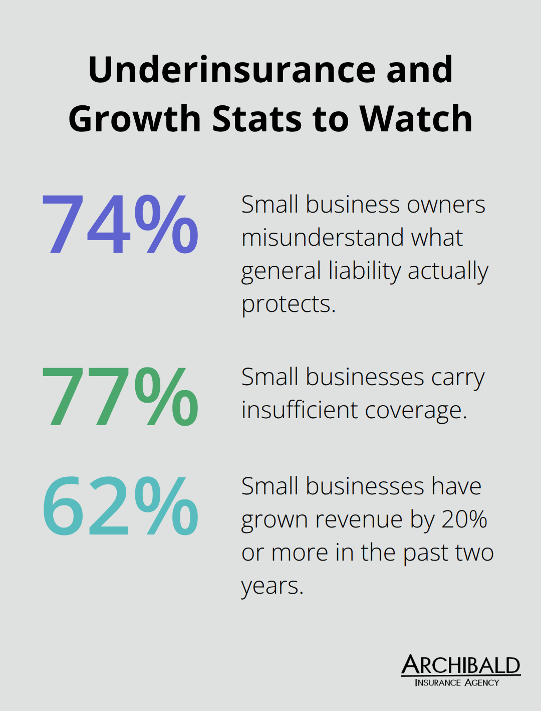 Key percentages influencing small business liability coverage decisions - general liability insurance for small business