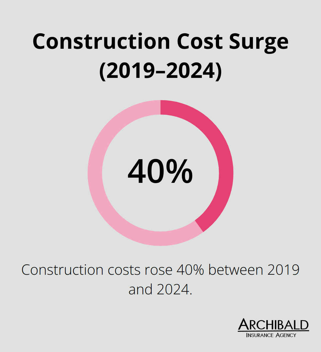 Infographic showing construction costs rose 40% between 2019 and 2024.