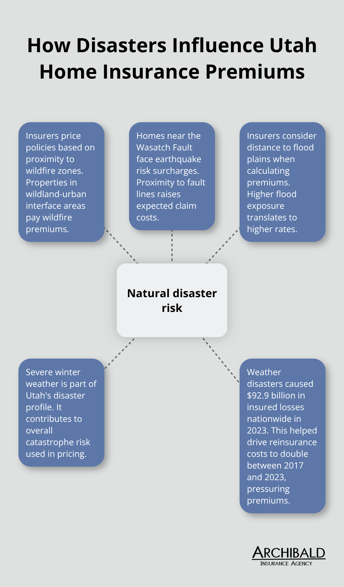 Hub-and-spoke diagram showing disaster risks and their impact on premiums in Utah. - homeowners insurance comparison