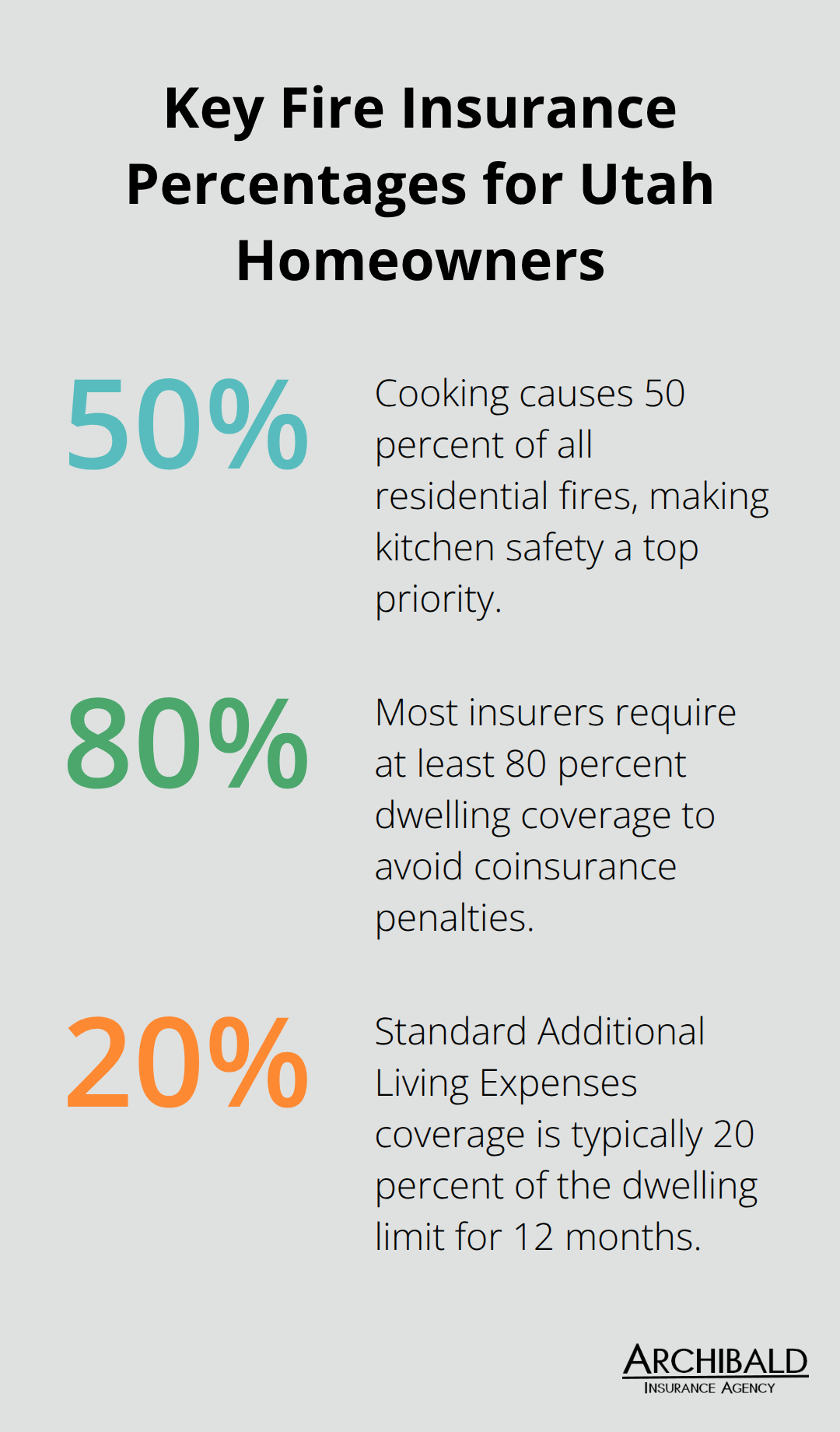 Chart showing key fire-related insurance percentages for Utah homeowners - homeowners insurance for fire damage