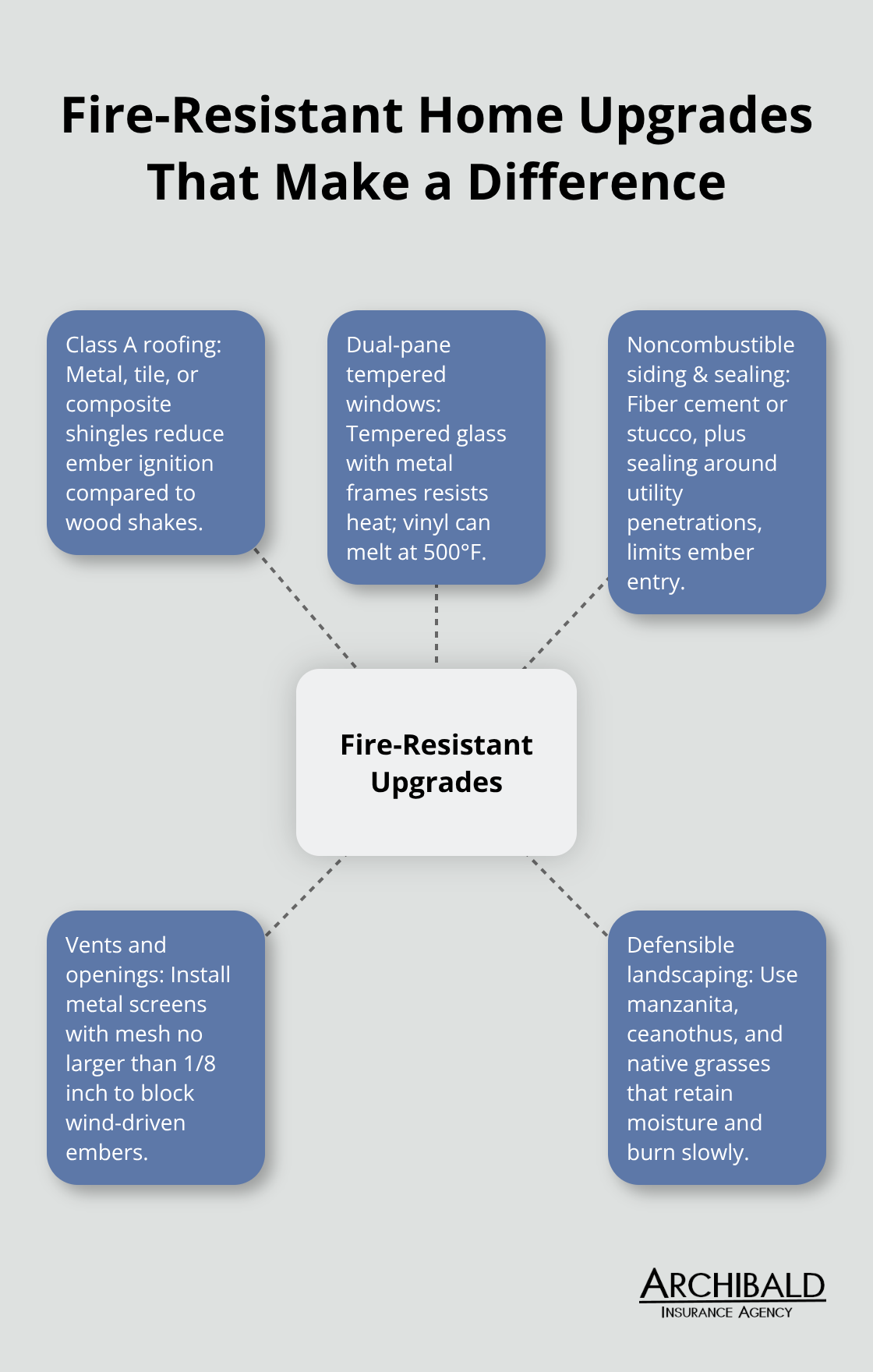 Hub-and-spoke chart of fire-resistant upgrades for Utah homes