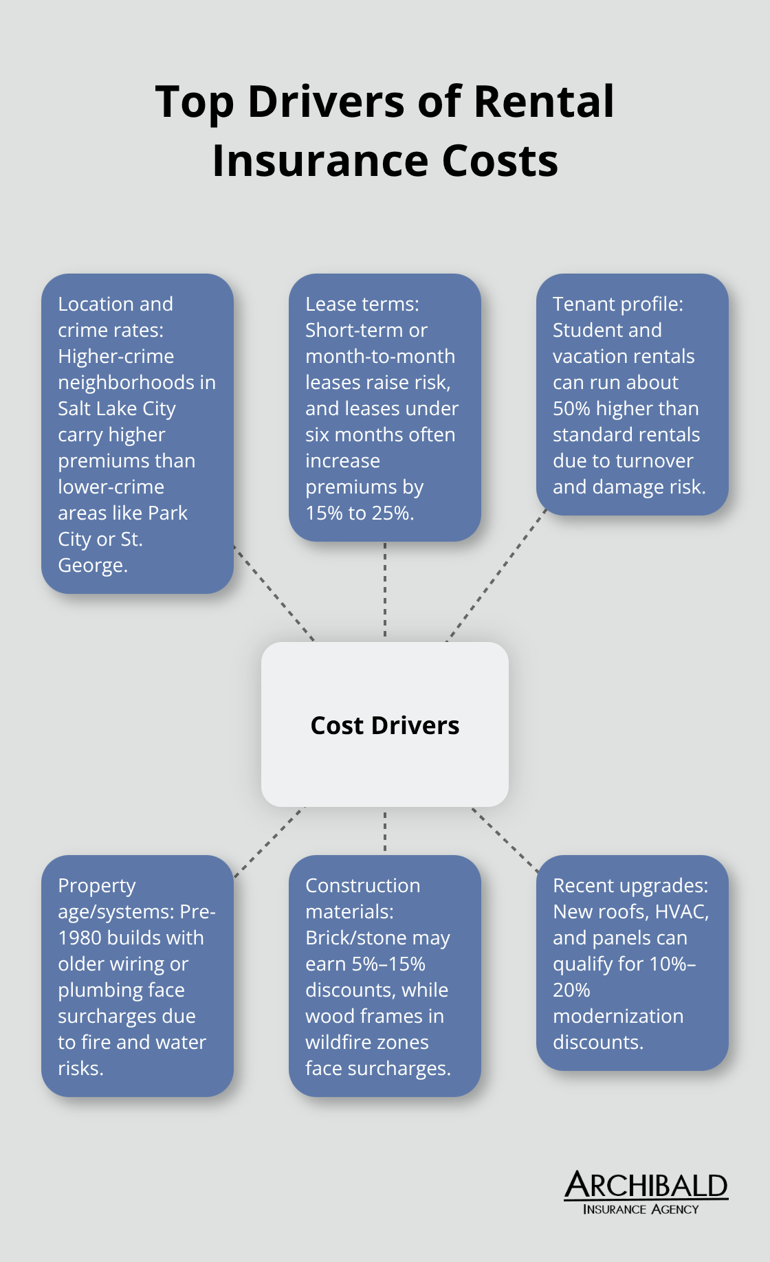 Hub-and-spoke view of the main factors that influence landlord insurance premiums