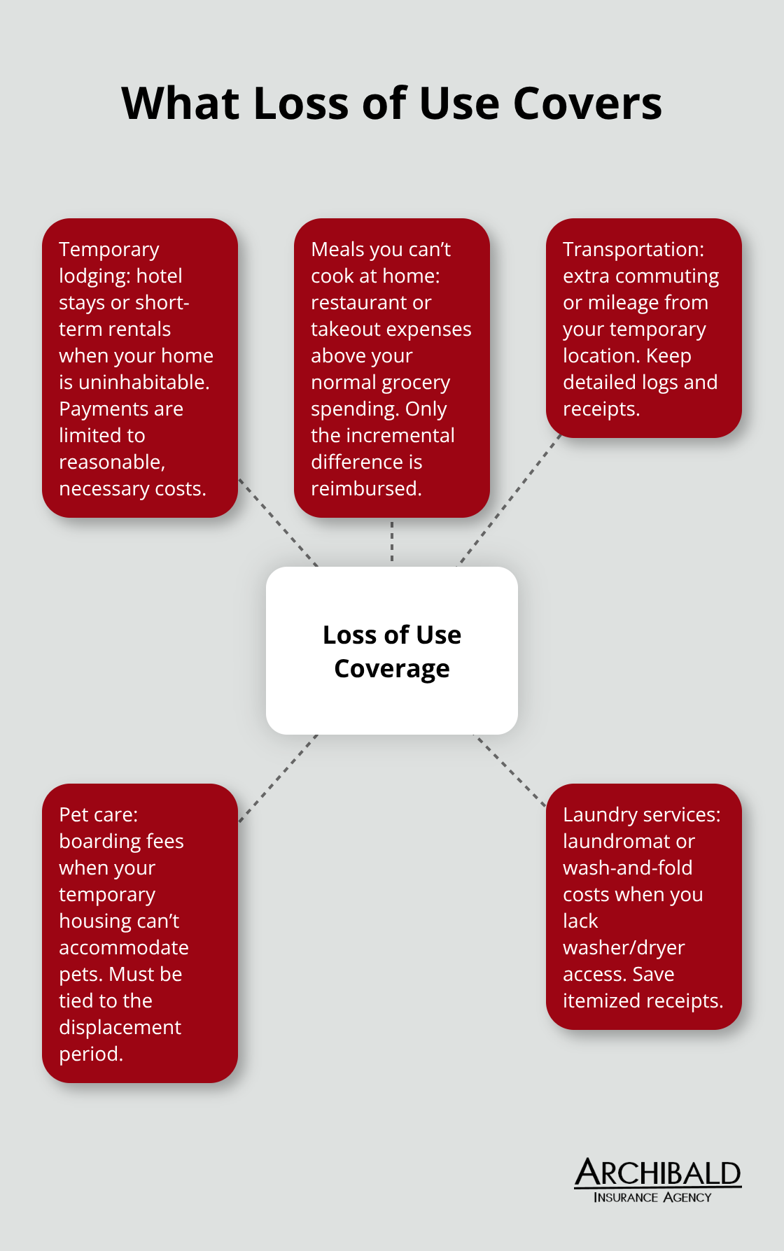 Visual summary of common expenses covered while you are displaced from your home