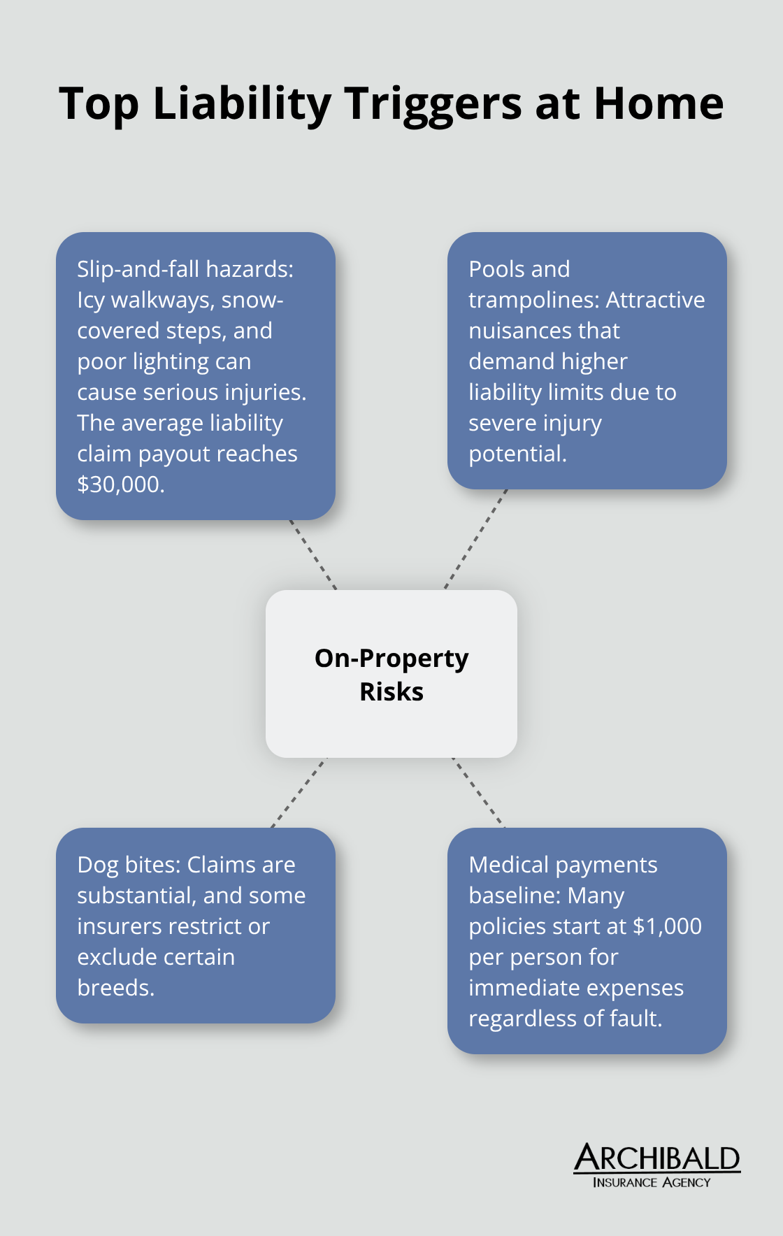 Hub-and-spoke diagram of common on-property liability risks and costs for Utah homeowners. - homeowners insurance personal liability