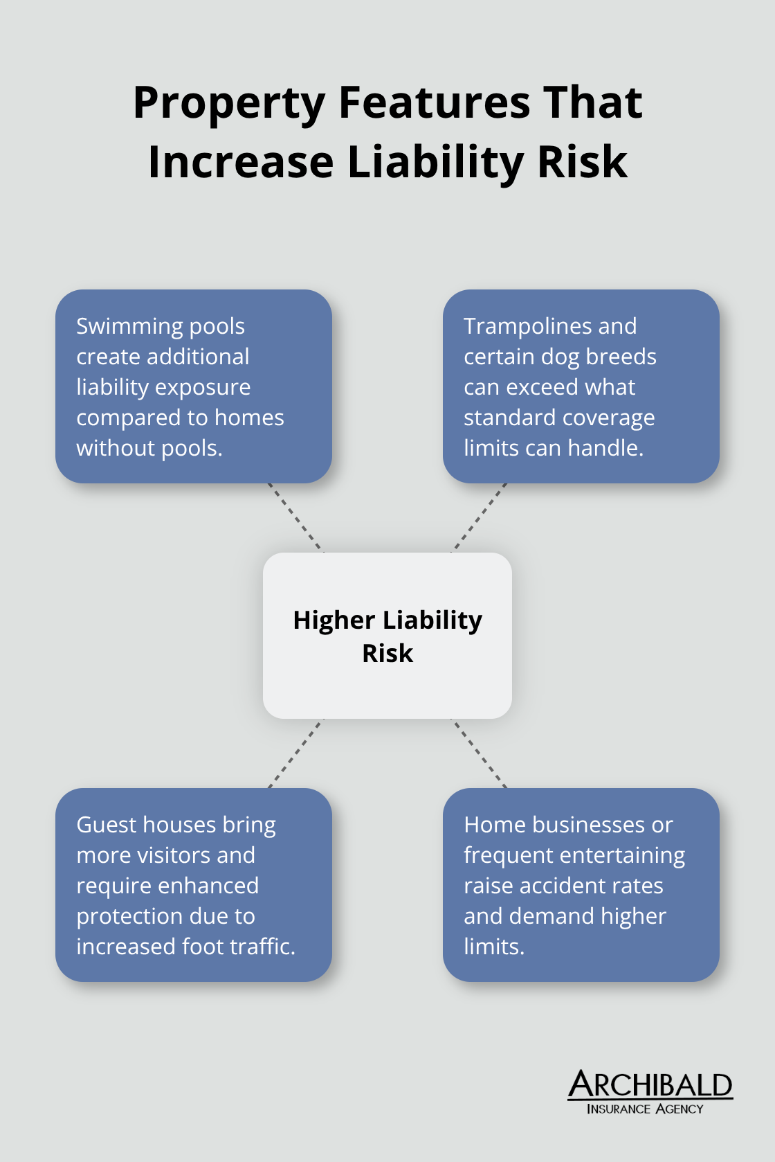 High-risk property features that call for higher liability limits for Utah homeowners.