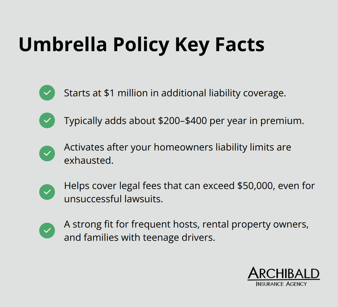 Checklist of umbrella insurance essentials for Utah homeowners.