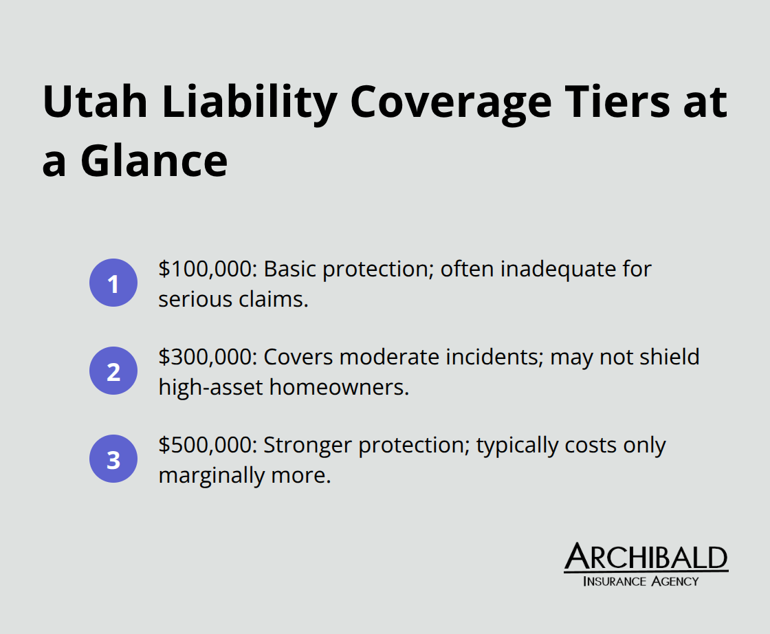 Summary of $100k, $300k, and $500k homeowner liability tiers in Utah. - homeowners insurance personal liability