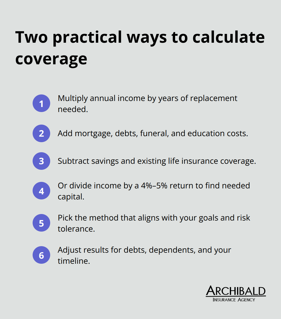 Compact steps summarizing two methods to calculate life insurance coverage needs.
