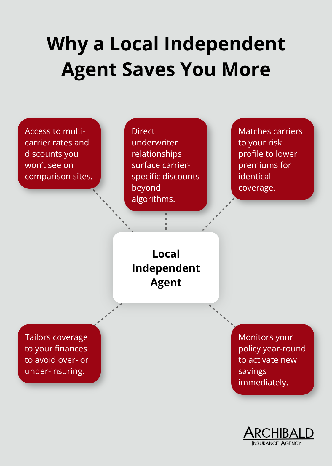 Hub and spoke diagram of local agent advantages for Utah drivers - how to lower car insurance rates