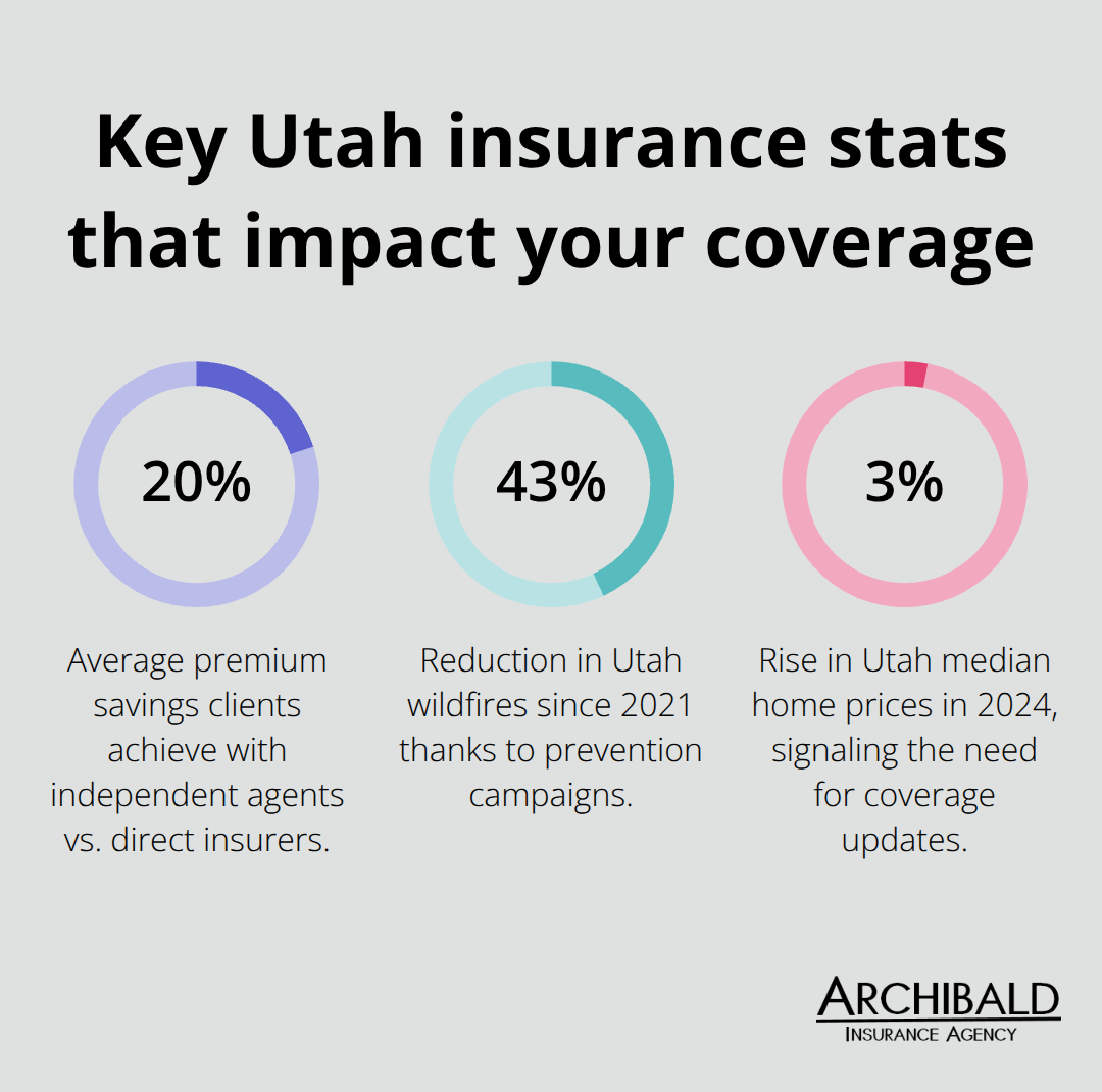 Percentage-based highlights for Salt Lake City insurance decisions - independent insurance agents salt lake city