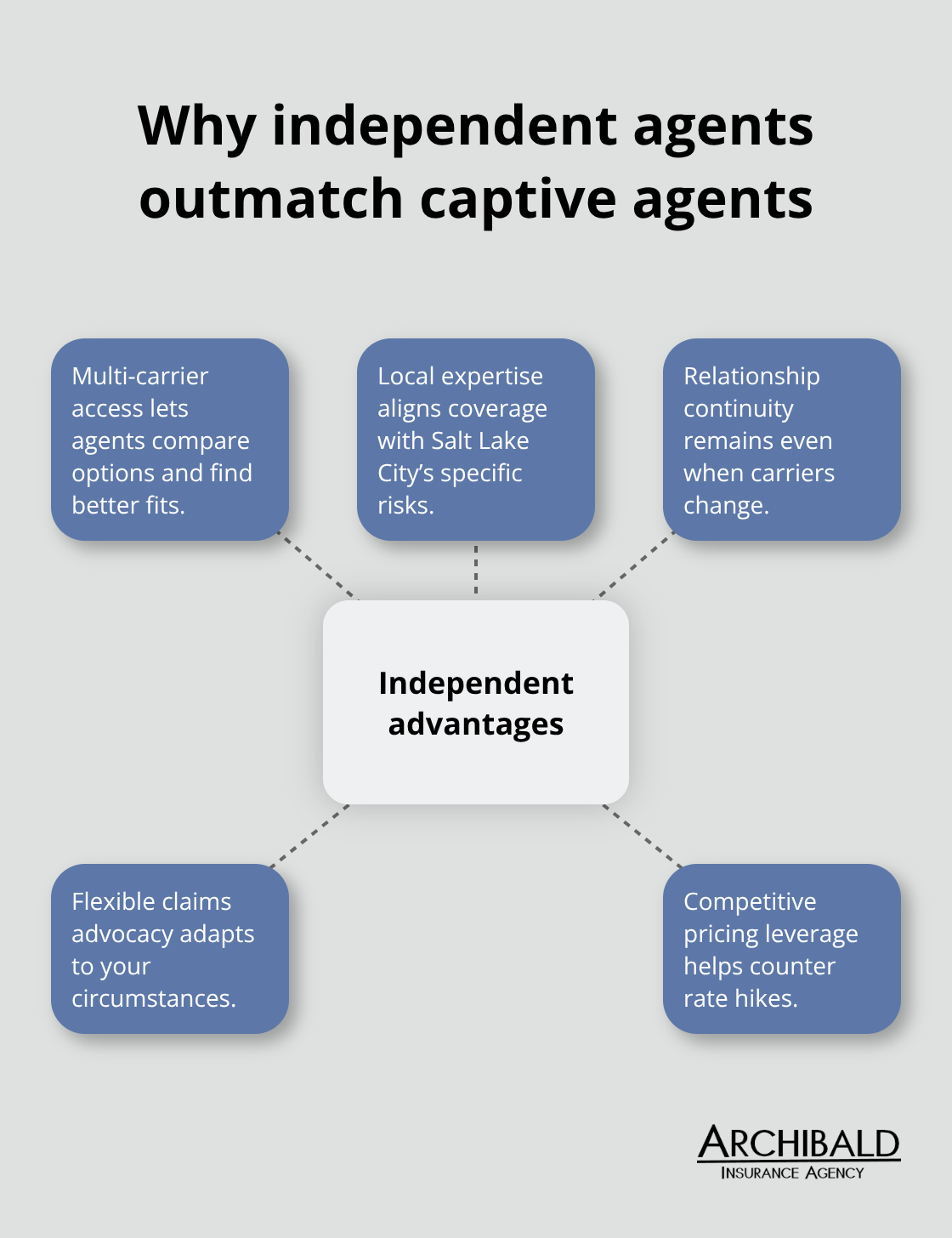 Hub-and-spoke visual of independent agent advantages vs. captive limitations