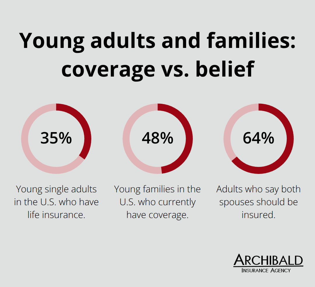 Chart showing 35% of young single adults with life insurance, 48% of young families with coverage, and 64% who believe both spouses should be insured in the U.S. - life insurance and types