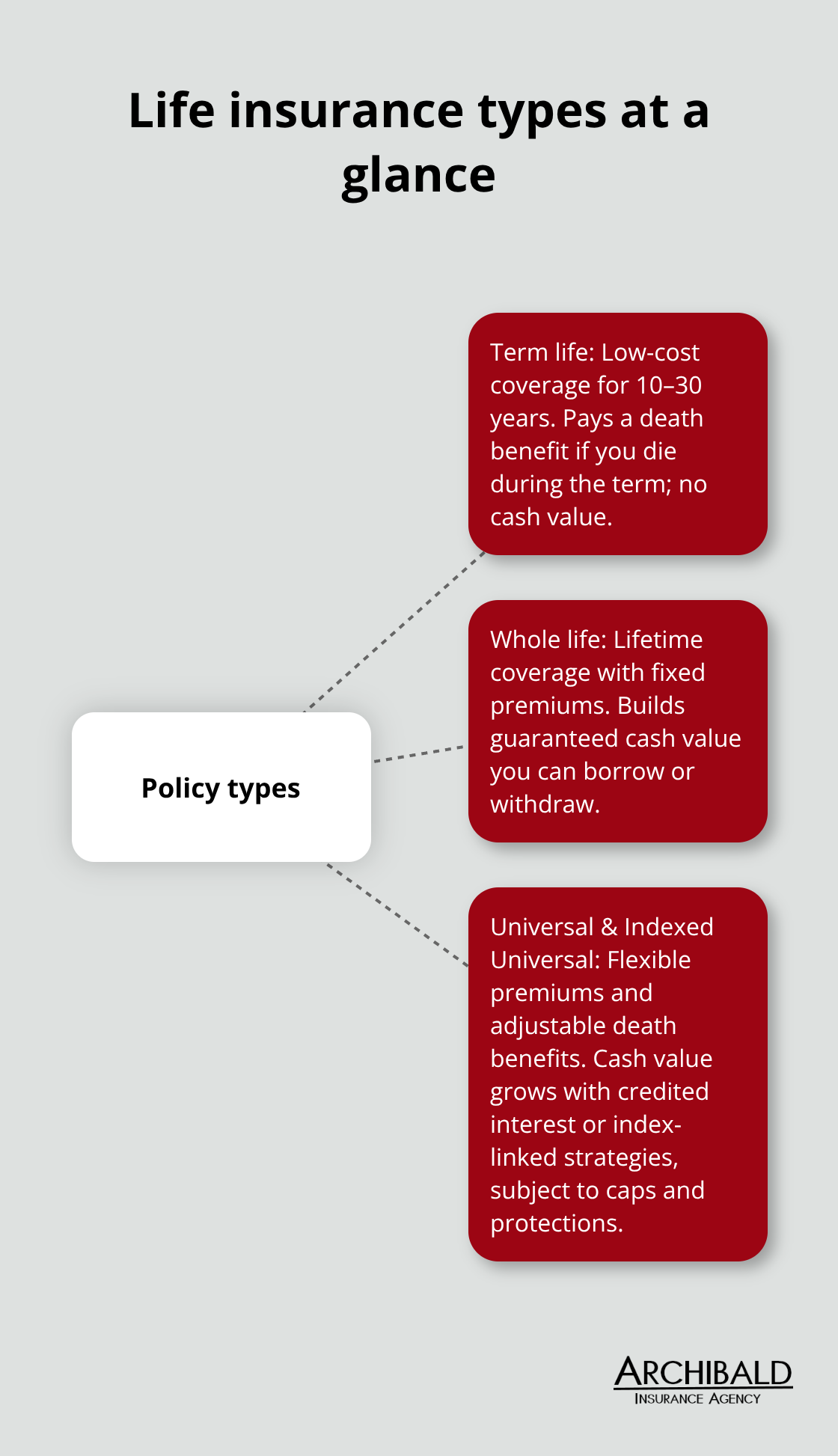 Diagram showing the three main life insurance types—Term, Whole, and Universal/Indexed Universal—and how each works.