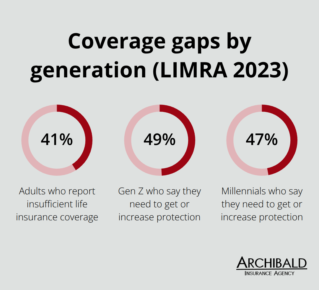 Percentage of people needing more life insurance coverage overall and by generation
