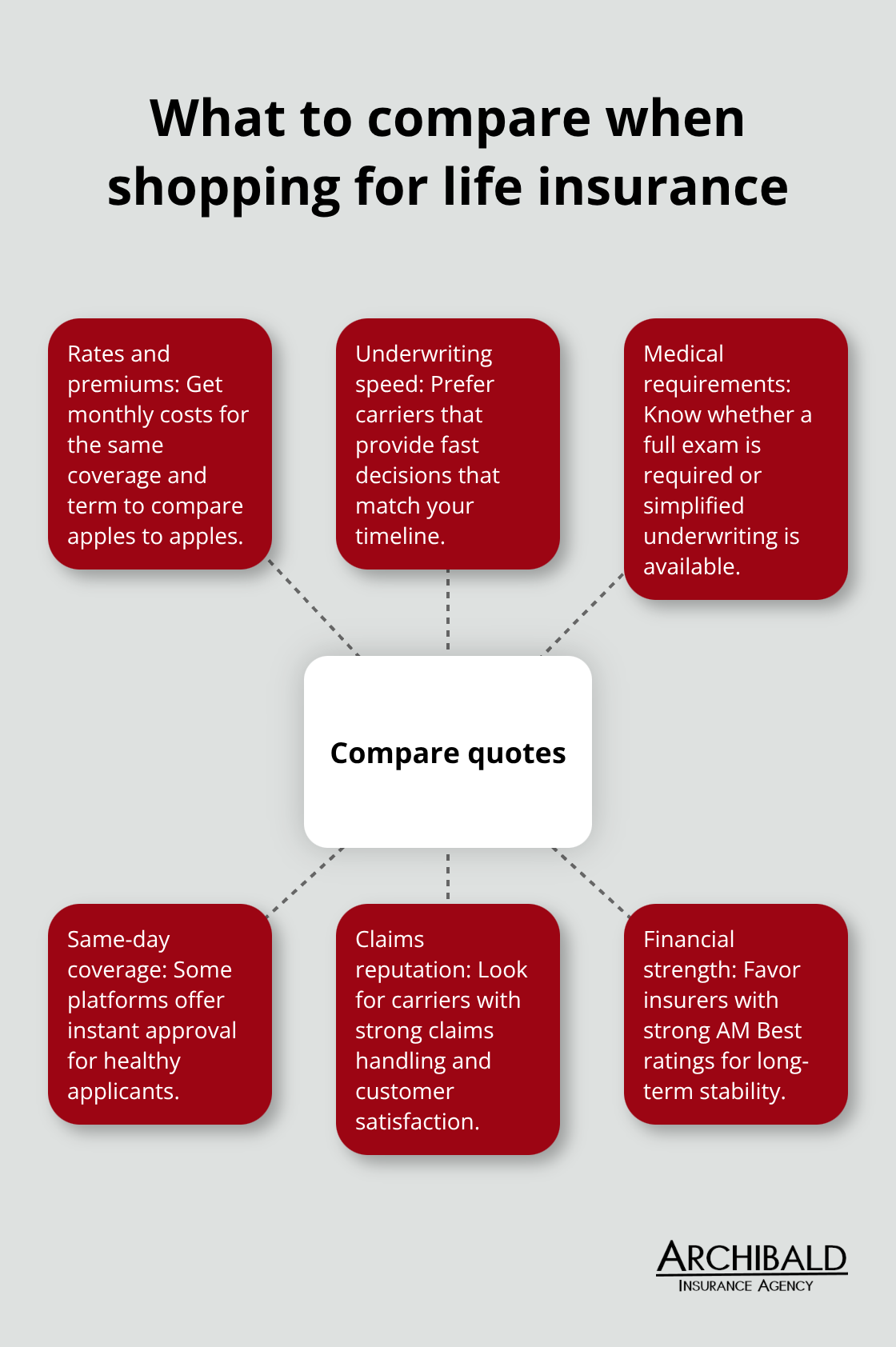 Hub-and-spoke view of key factors to evaluate carriers and quotes - life insurance for young adults