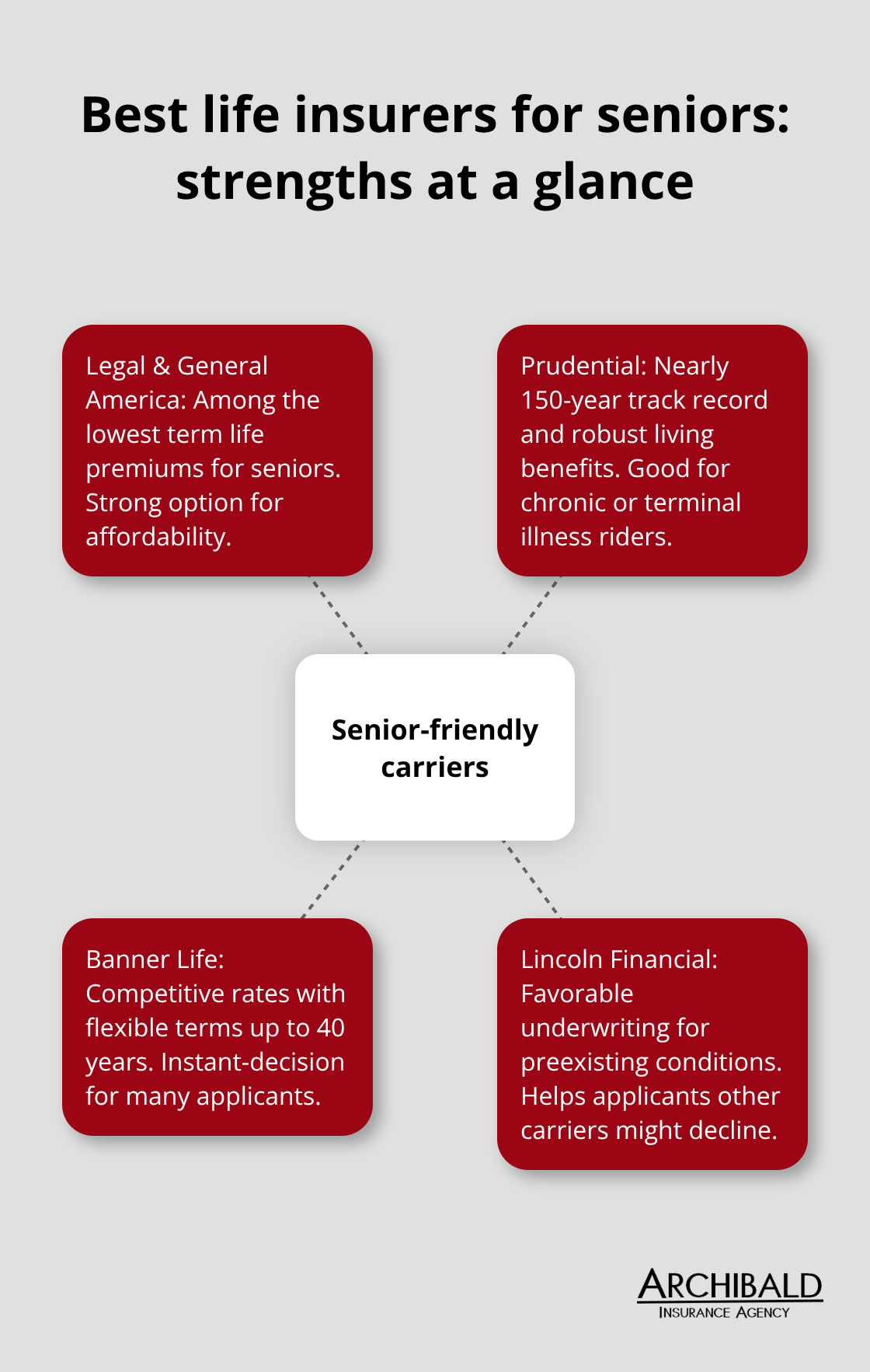 Hub-and-spoke showing top carriers for seniors and their strengths - life insurance older people