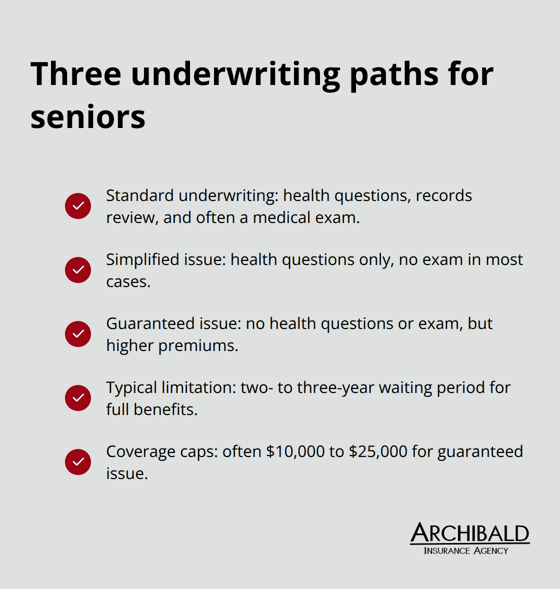 Checklist comparing standard, simplified, and guaranteed issue underwriting for seniors