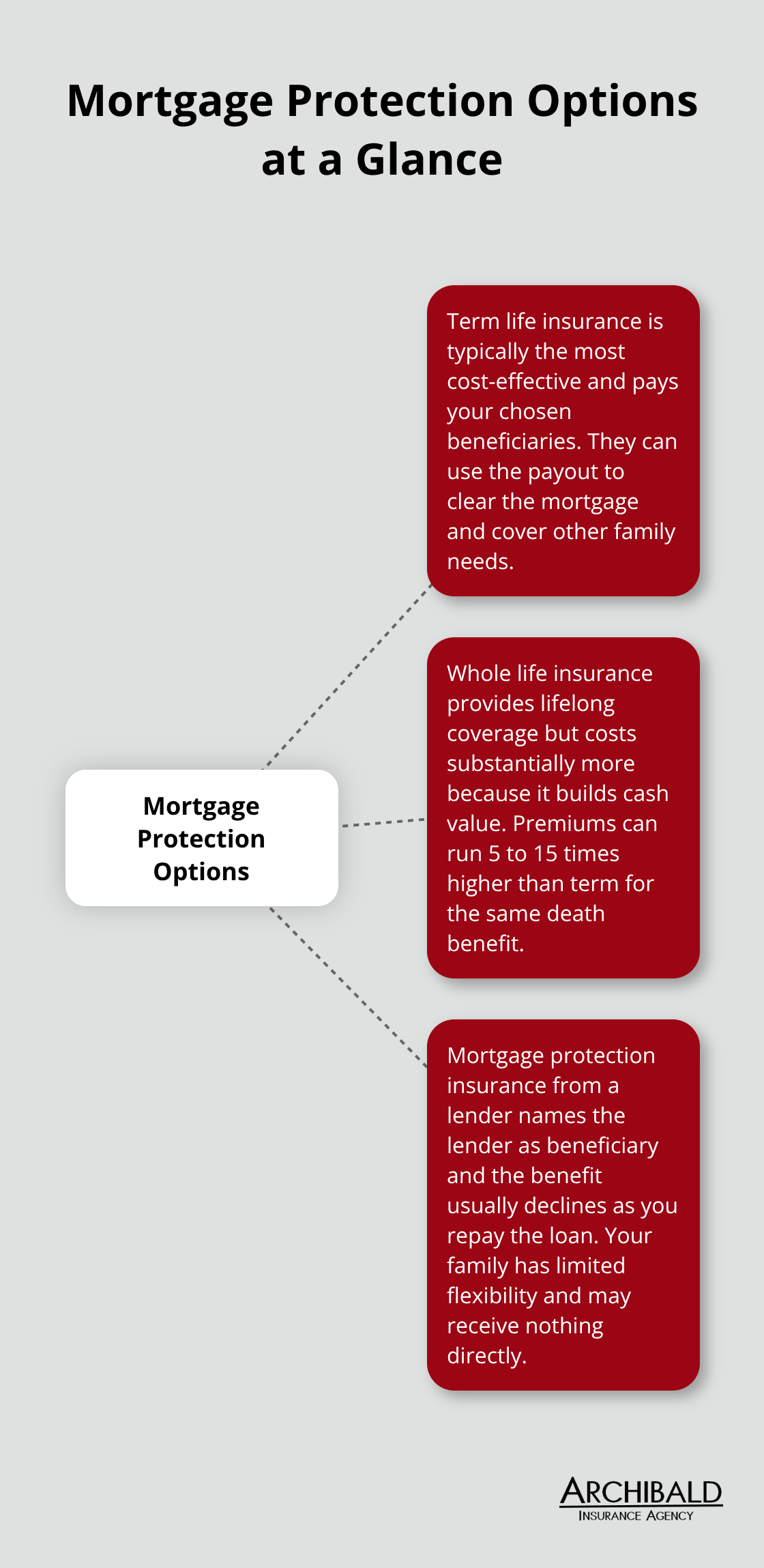 Visual overview of three ways to protect a mortgage and who benefits - life insurance on a mortgage loan