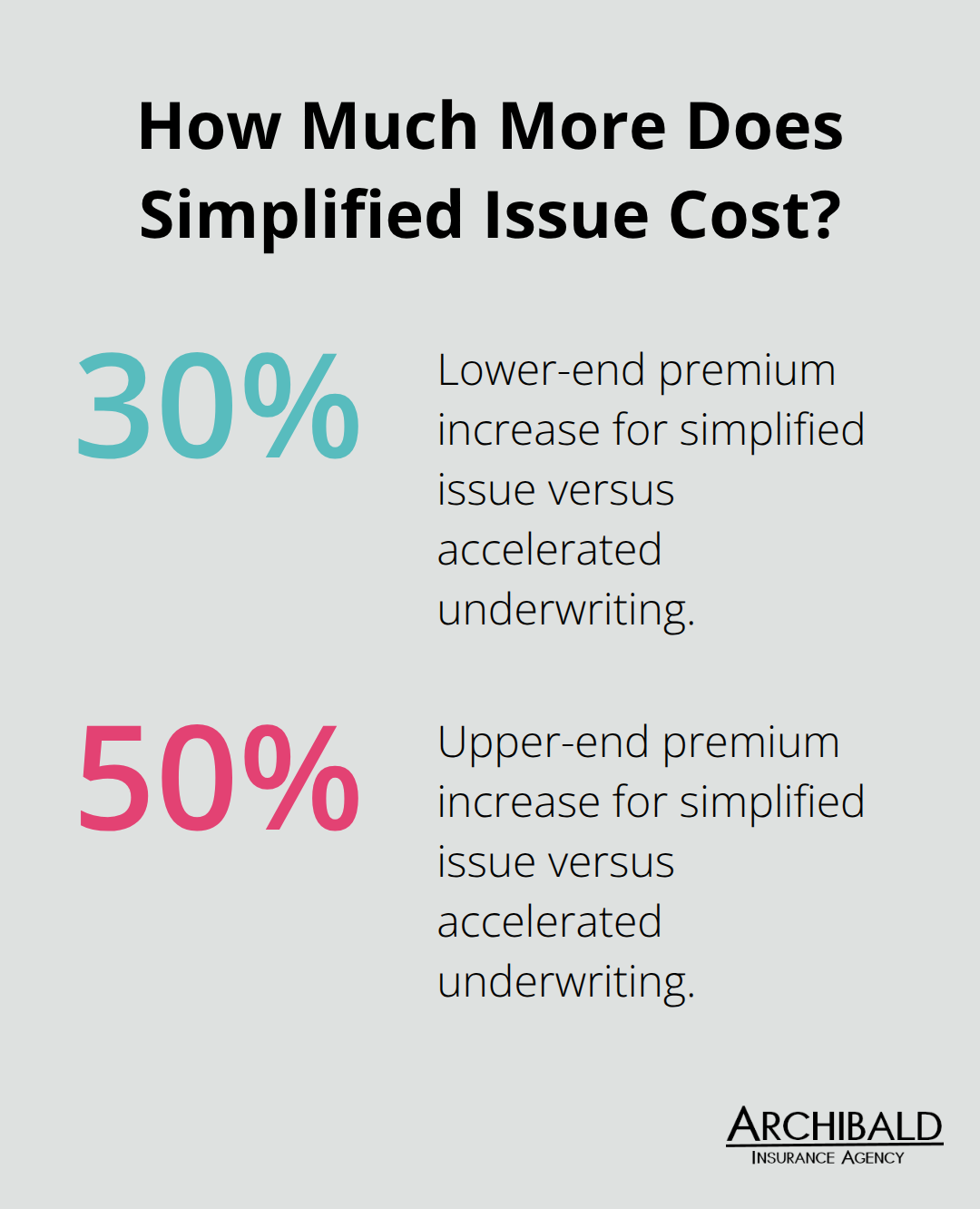 Percentage range showing simplified issue premiums versus accelerated underwriting for the same applicant. - life insurance policies without medical exams