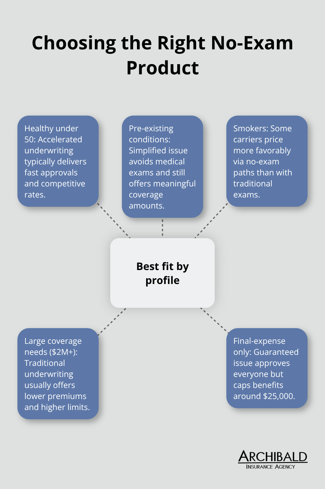 Hub-and-spoke map connecting applicant profiles to the best no-exam life insurance option. - life insurance policies without medical exams
