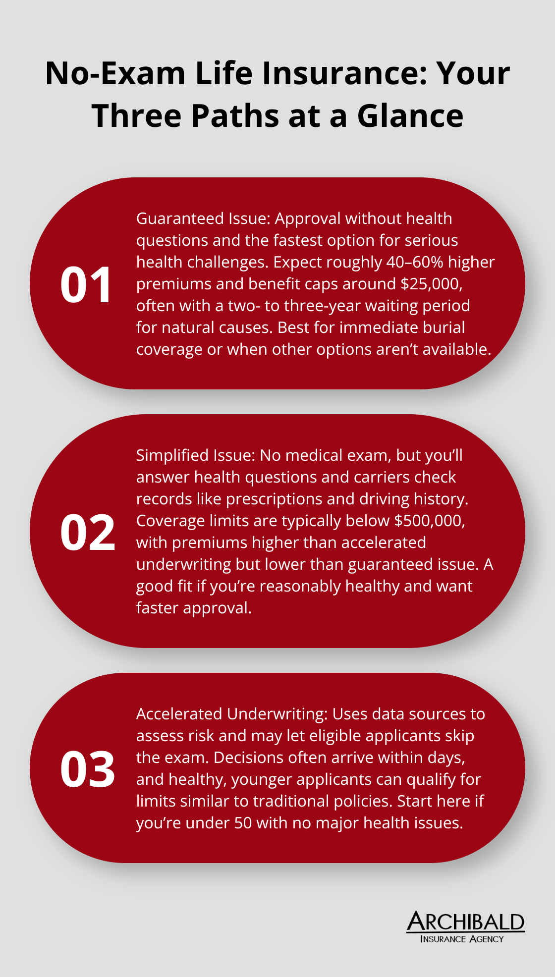 Comparison of guaranteed issue, simplified issue, and accelerated underwriting for no-exam life insurance - life insurance policy no medical exam