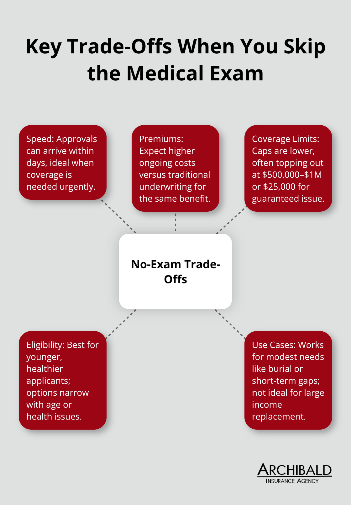 Hub-and-spoke diagram showing the main trade-offs of no-exam life insurance - life insurance policy no medical exam