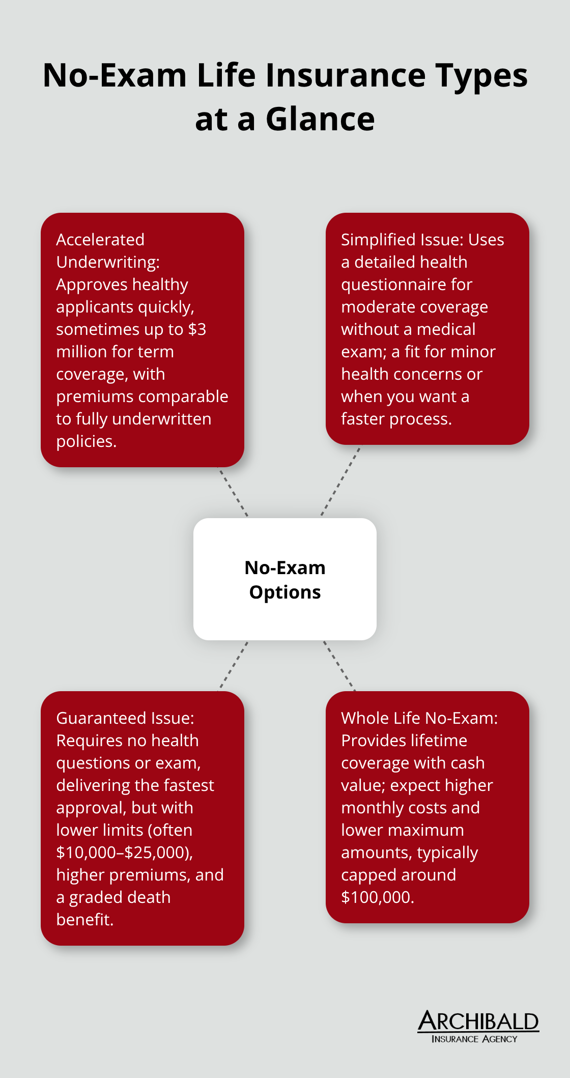 Overview of no-exam life insurance options and their key trade-offs