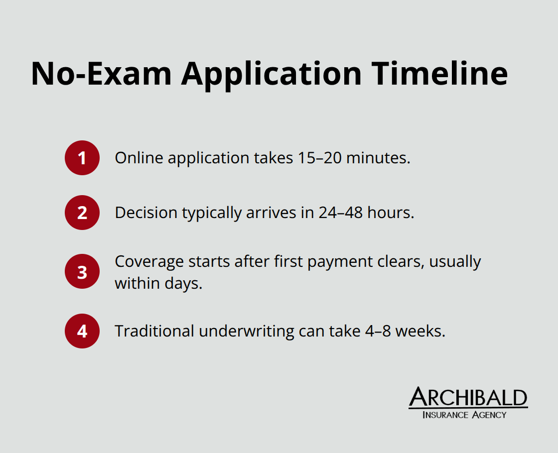 Key timing milestones from application to active coverage - no medical exam life