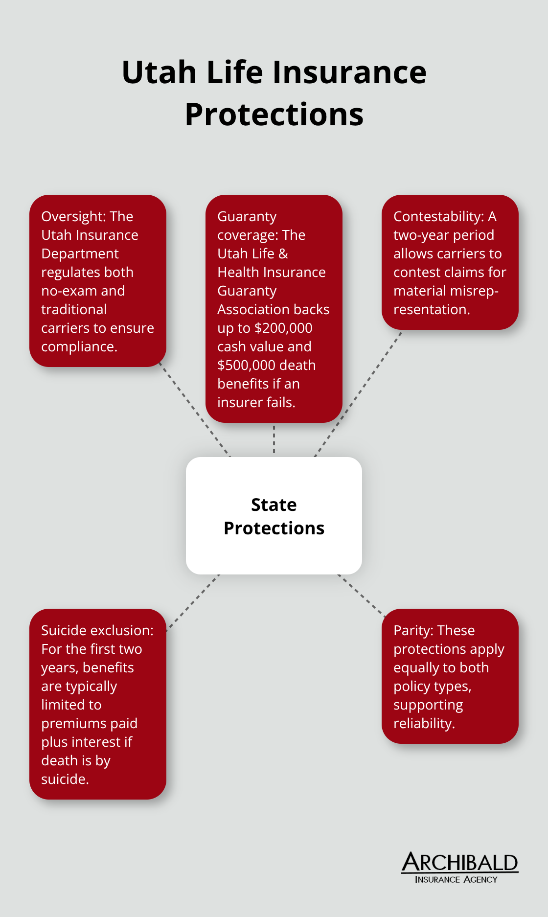 Hub-and-spoke overview of Utah policyholder protections and limits - no medical test life insurance