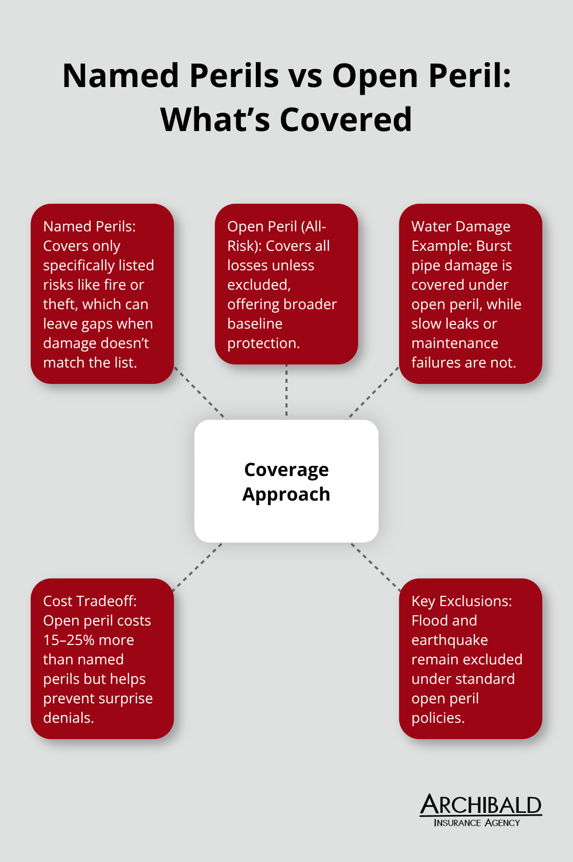 Comparison of named perils and open peril (all-risk) homeowner coverage with examples and exclusions. - personal property coverage homeowners insurance