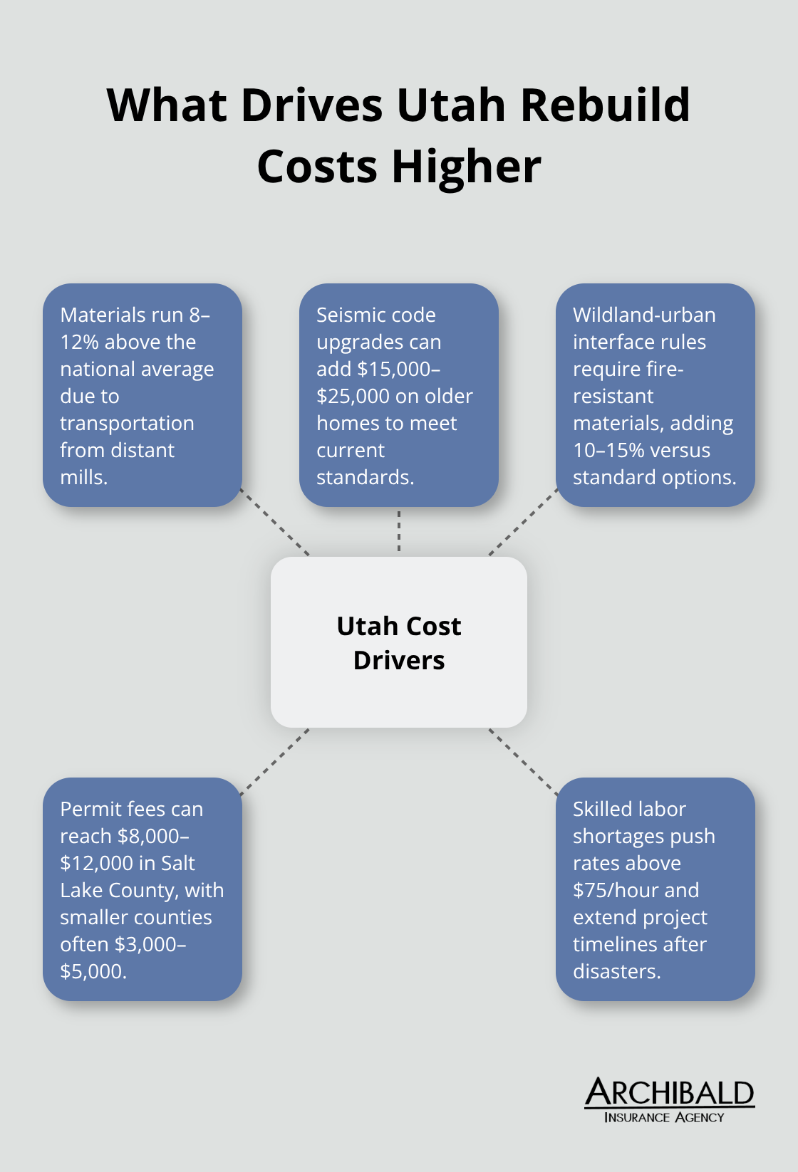 Hub-and-spoke diagram of Utah-specific factors increasing home rebuild costs. - replacement cost on homeowners insurance