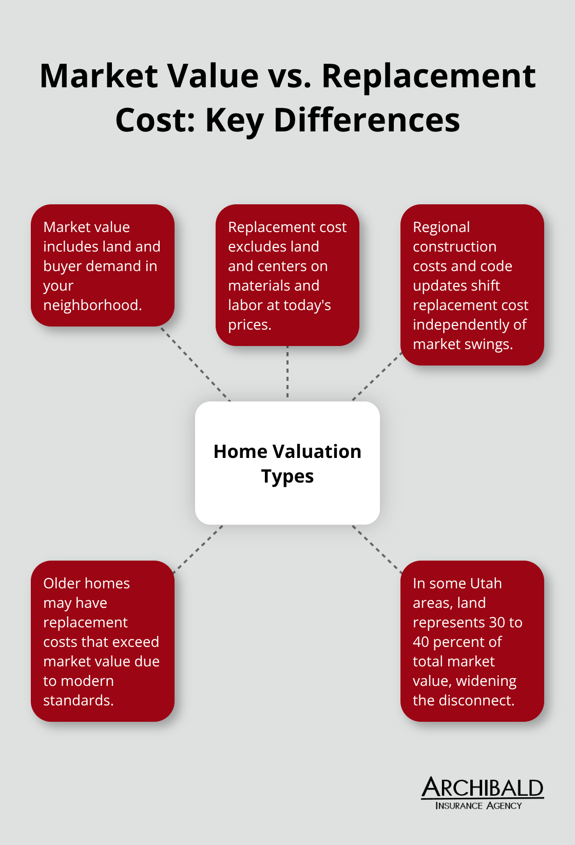 Hub-and-spoke graphic comparing market value and replacement cost for a home