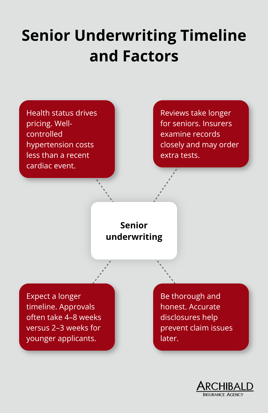 Key underwriting considerations and approval timeline for seniors applying for term life insurance in the U.S. - term life insurance for elderly