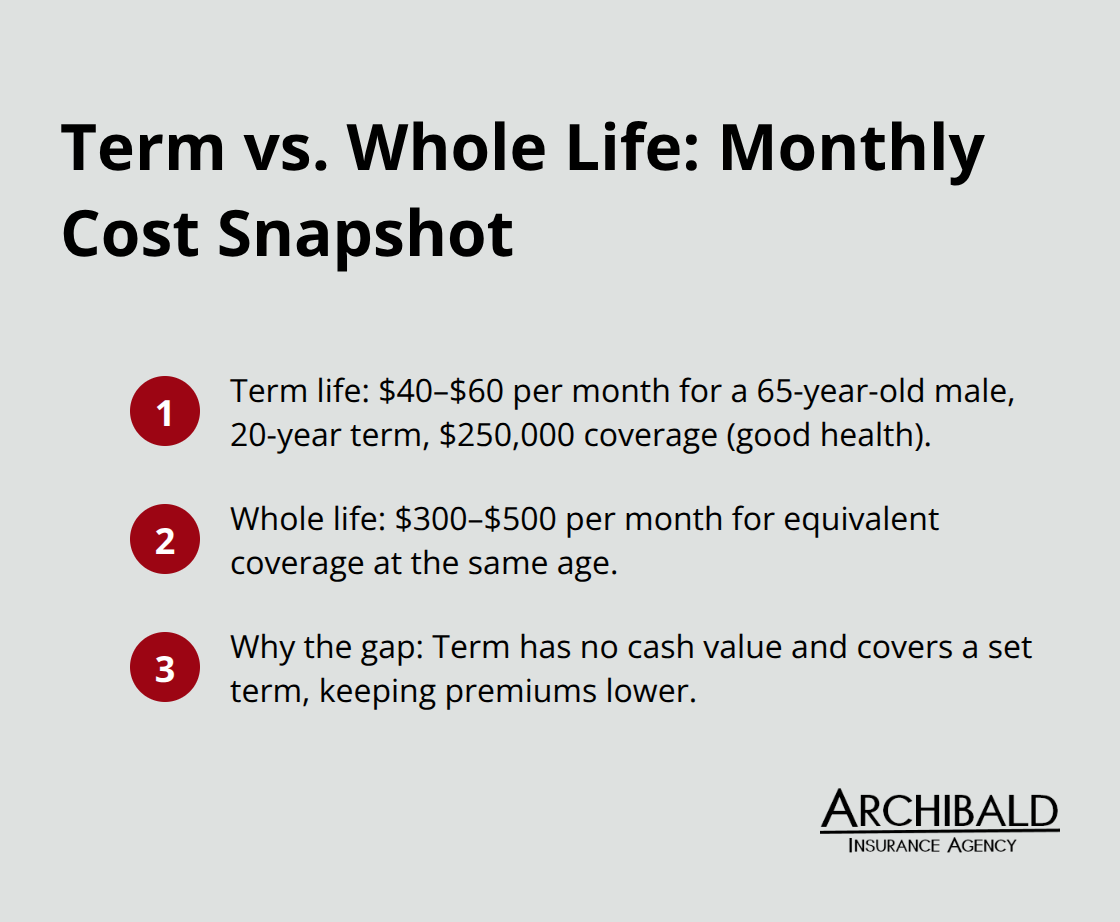 Monthly premium ranges for term vs. whole life at age 65 and why term costs less. - term life insurance policy for seniors