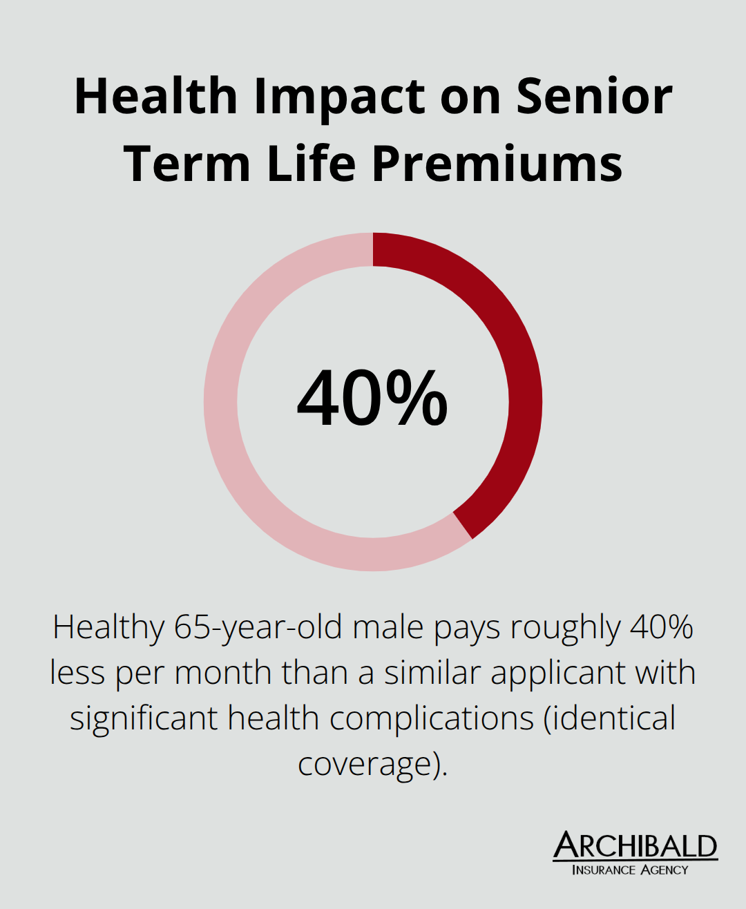Percentage difference showing that a healthy 65-year-old male pays about 40% less per month than someone with significant health issues for the same coverage.
