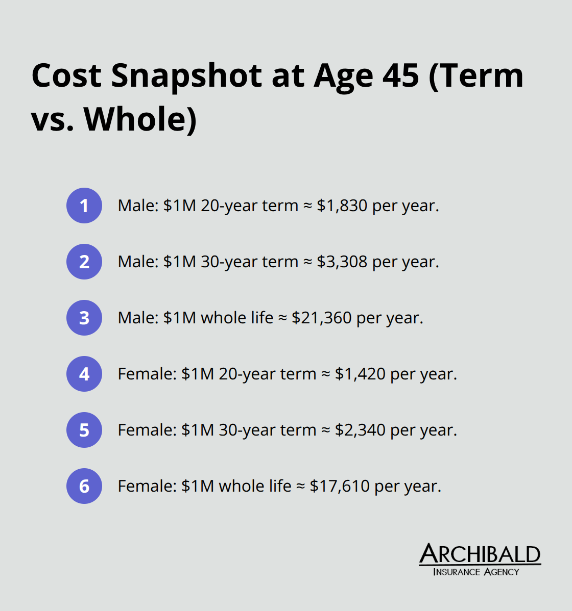 Quick comparison of annual premiums for $1M coverage at age 45, men and women, term vs whole life. - term vs whole life insurance