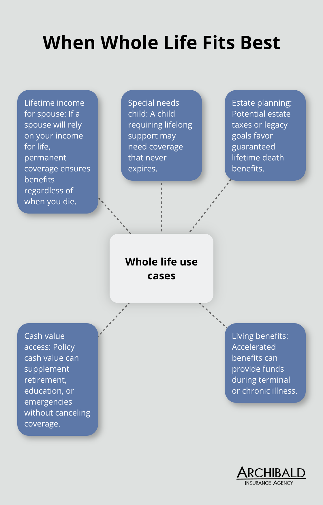 Hub-and-spoke diagram of scenarios where whole life insurance is appropriate.