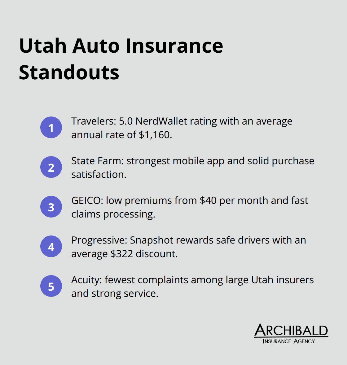 Top auto insurance companies in Utah with key strengths and highlights. - top-rated homeowners and auto insurance companies