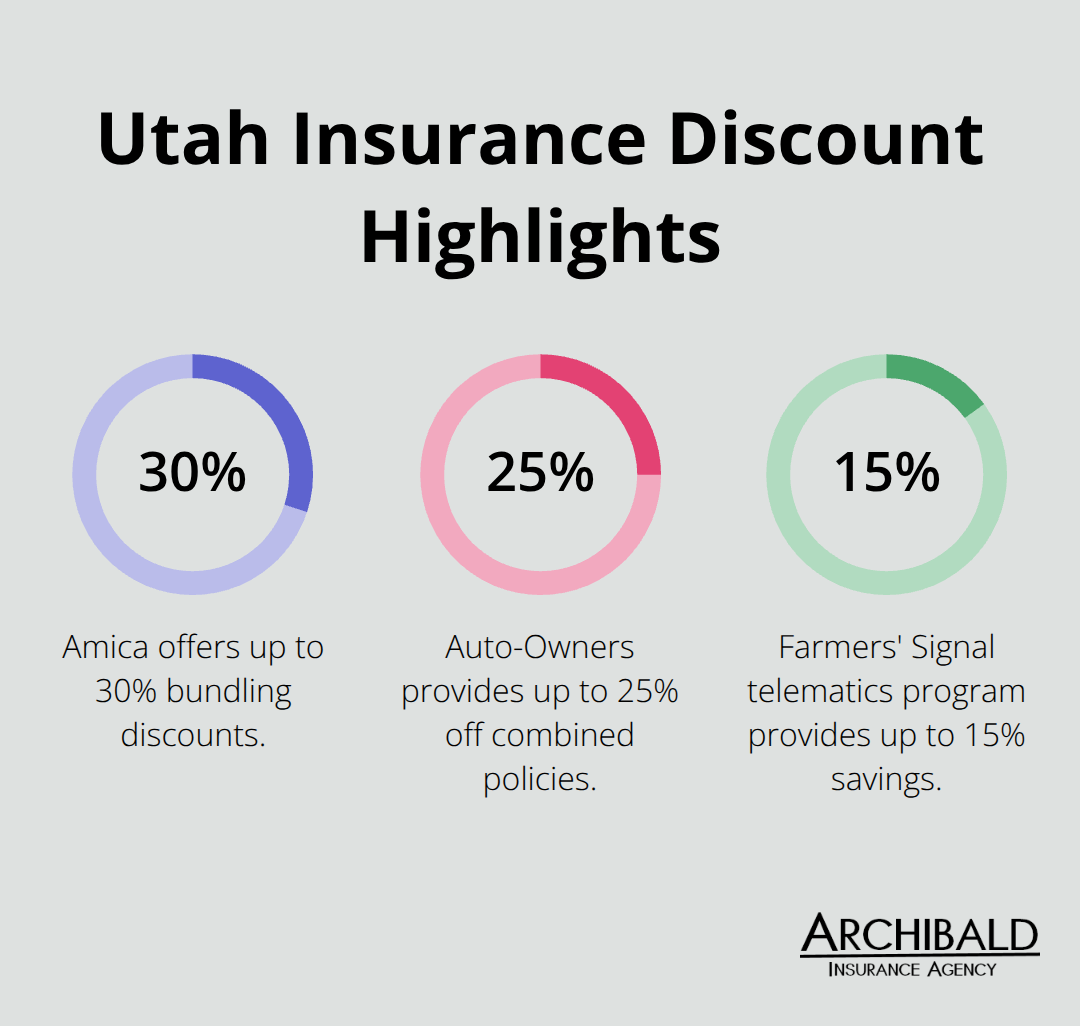 Comparison of common Utah insurance discounts by provider. - top-rated homeowners and auto insurance companies