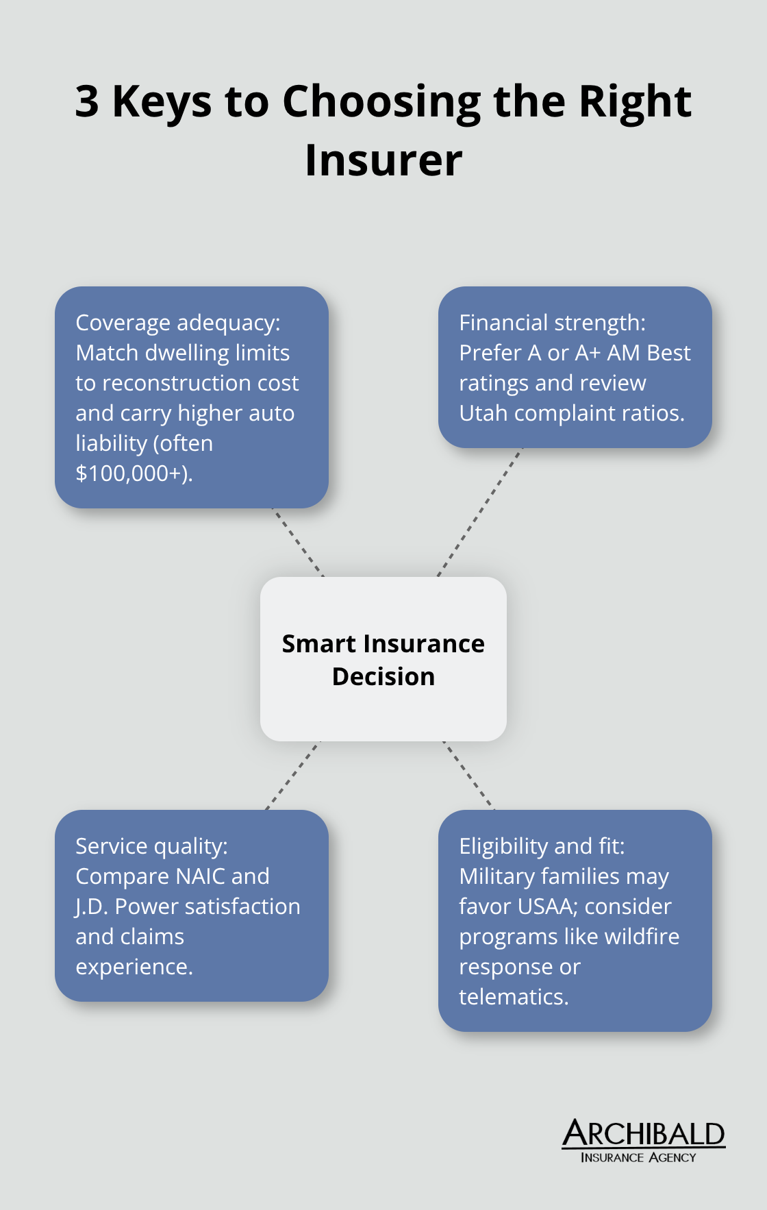 Hub-and-spoke diagram showing core factors for selecting an insurance company.