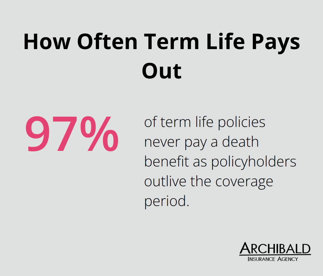 Percentage of term life policies that do not pay a death benefit because policyholders outlive the term.