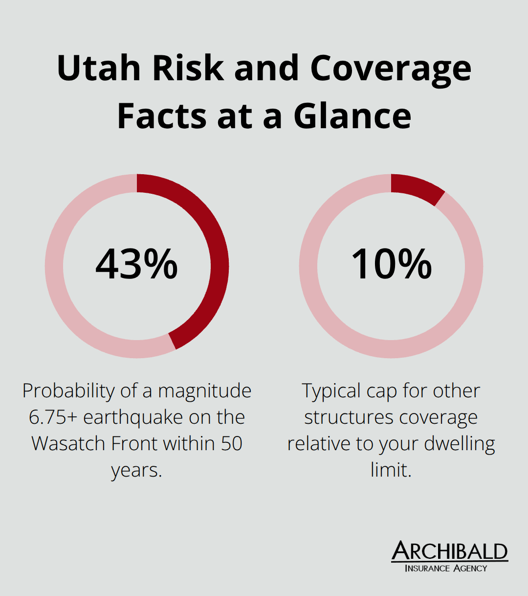 Percentage highlights of key Utah homeowners risks and coverage limits.