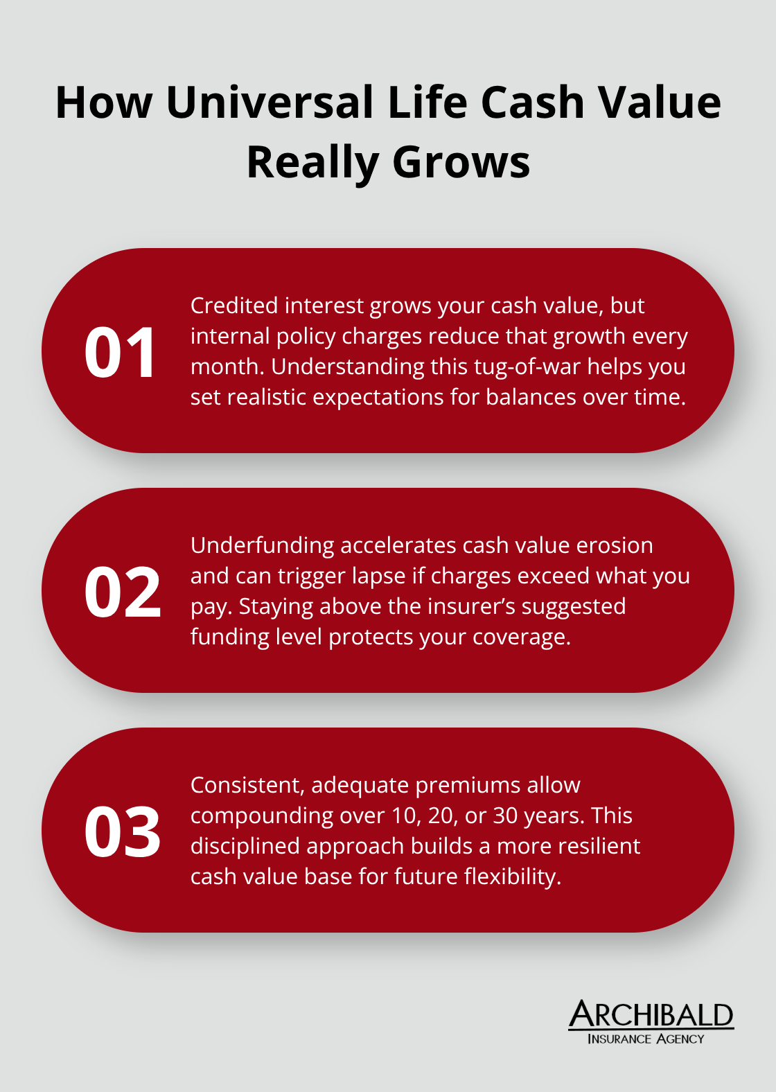 Three key points explaining cash value growth, underfunding risk, and long-term compounding in universal life insurance. - universal and variable life insurance