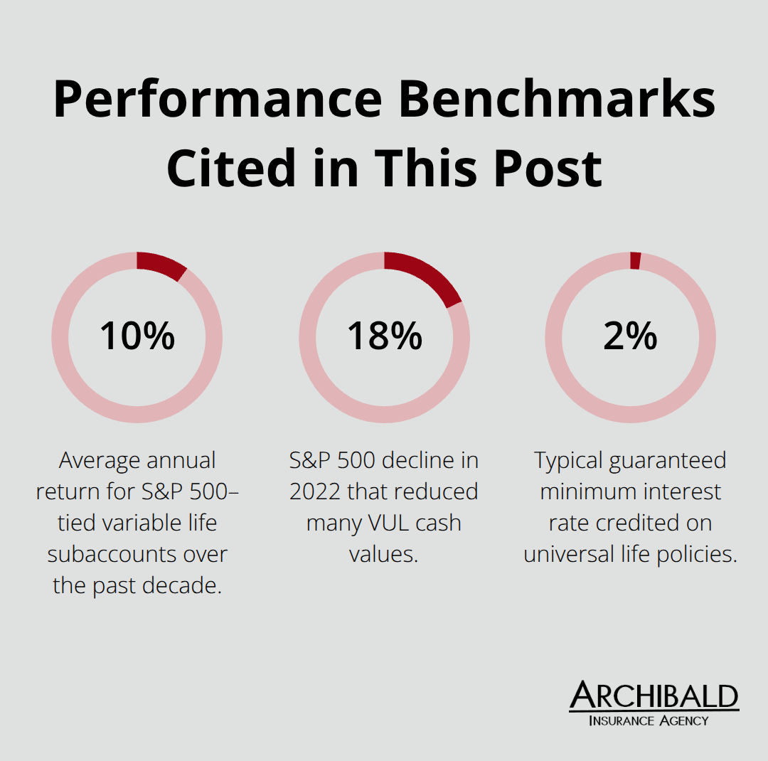 Percentage chart comparing VUL average returns, 2022 S&P decline, and a typical UL minimum rate.