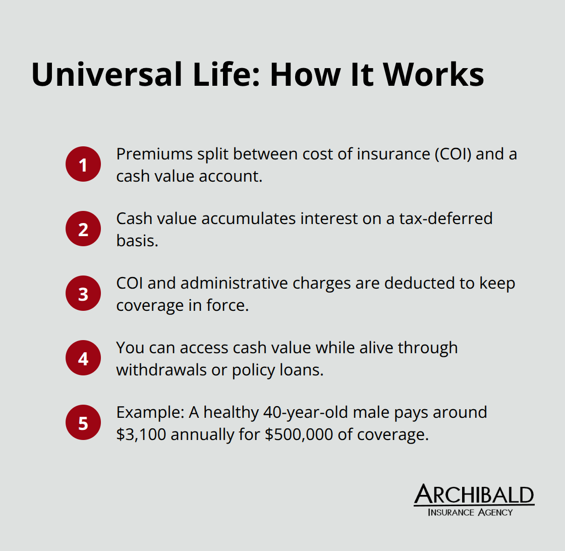 Breakdown of premiums, cost of insurance, cash value, and living benefits - what is universal life insurance