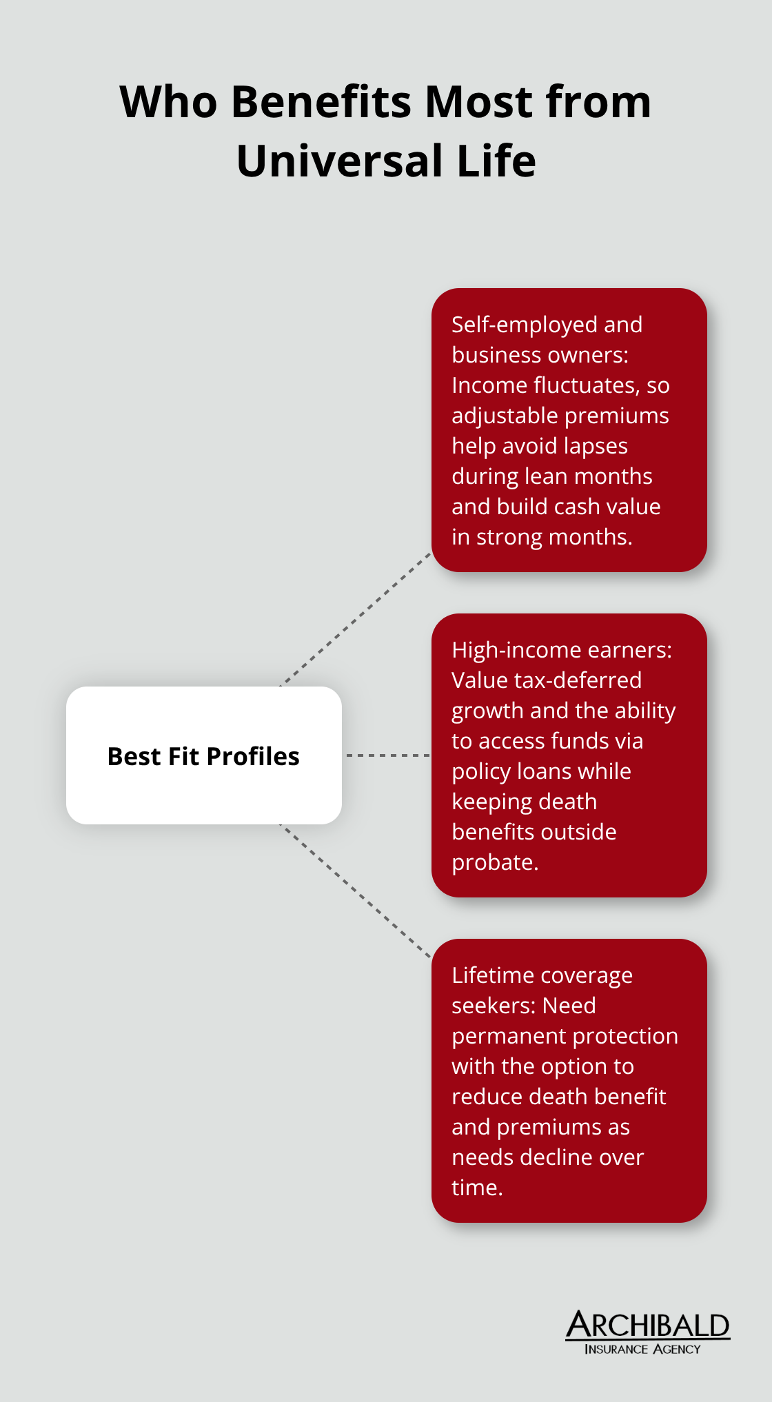 Profiles that align with universal life’s flexibility and permanent protection